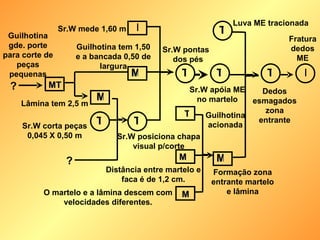 I T T T M T I M T T M MT T M M ? ? Formação zona entrante martelo e lâmina Dedos esmagados zona entrante Fratura dedos ME Luva ME tracionada Sr.W pontas  dos pés Sr.W apóia ME no martelo Guilhotina acionada Sr.W posiciona chapa visual p/corte Distância entre martelo e faca é de 1,2 cm. O martelo e a lâmina descem com velocidades diferentes. Sr.W mede 1,60 m Guilhotina tem 1,50 e a bancada 0,50 de largura Guilhotina gde. porte para corte de peças pequenas Lâmina tem 2,5 m Sr.W corta peças 0,045 X 0,50 m 