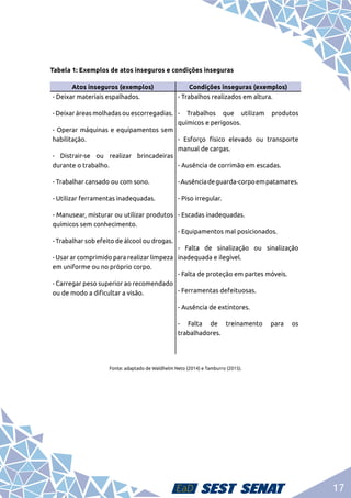 17
Tabela 1: Exemplos de atos inseguros e condições inseguras
Atos inseguros (exemplos) Condições inseguras (exemplos)
- Deixar materiais espalhados.
- Deixar áreas molhadas ou escorregadias.
- Operar máquinas e equipamentos sem
habilitação.
- Distrair-se ou realizar brincadeiras
durante o trabalho.
- Trabalhar cansado ou com sono.
- Utilizar ferramentas inadequadas.
- Manusear, misturar ou utilizar produtos
químicos sem conhecimento.
- Trabalhar sob efeito de álcool ou drogas.
- Usar ar comprimido para realizar limpeza
em uniforme ou no próprio corpo.
- Carregar peso superior ao recomendado
ou de modo a dificultar a visão.
- Trabalhos realizados em altura.
- Trabalhos que utilizam produtos
químicos e perigosos.
- Esforço físico elevado ou transporte
manual de cargas.
- Ausência de corrimão em escadas.
-Ausênciadeguarda-corpoempatamares.
- Piso irregular.
- Escadas inadequadas.
- Equipamentos mal posicionados.
- Falta de sinalização ou sinalização
inadequada e ilegível.
- Falta de proteção em partes móveis.
- Ferramentas defeituosas.
- Ausência de extintores.
- Falta de treinamento para os
trabalhadores.
Fonte: adaptado de Waldhelm Neto (2014) e Tamburro (2015).
 