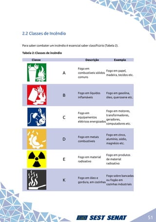 51
2.2 Classes de Incêndio
Para saber combater um incêndio é essencial saber classificá-lo (Tabela 2).
Tabela 2: Classes de incêndio
Classe Descrição Exemplo
A
Fogo em
combustíveis sólidos
comuns
Fogo em papel,
madeira, tecidos etc.
B
Fogo em líquidos
inflamáveis
Fogo em gasolina,
óleo, querosene etc.
C
Fogo em
equipamentos
elétricos energizados
Fogo em motores,
transformadores,
geradores,
computadores etc.
D
Fogo em metais
combustíveis
Fogo em zinco,
alumínio, sódio,
magnésio etc.
E
Fogo em material
radioativo
Fogo em produtos
de material
radioativo
K
Fogo em óleo e
gordura, em cozinhas
Fogo sobre bancadas
ou fogão em
cozinhas industriais
 