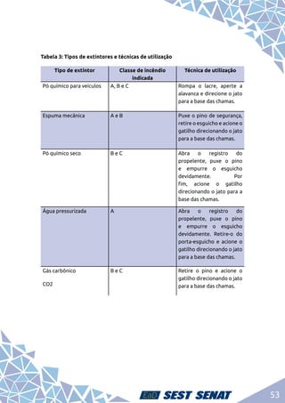 53
Tabela 3: Tipos de extintores e técnicas de utilização
Tipo de extintor Classe de incêndio
indicada
Técnica de utilização
Pó químico para veículos A, B e C Rompa o lacre, aperte a
alavanca e direcione o jato
para a base das chamas.
Espuma mecânica A e B Puxe o pino de segurança,
retire o esguicho e acione o
gatilho direcionando o jato
para a base das chamas.
Pó químico seco B e C Abra o registro do
propelente, puxe o pino
e empurre o esguicho
devidamente. Por
fim, acione o gatilho
direcionando o jato para a
base das chamas.
Água pressurizada A Abra o registro do
propelente, puxe o pino
e empurre o esguicho
devidamente. Retire-o do
porta-esguicho e acione o
gatilho direcionando o jato
para a base das chamas.
Gás carbônico
CO2
B e C Retire o pino e acione o
gatilho direcionando o jato
para a base das chamas.
 