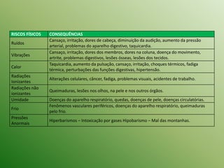 RISCOS FÍSICOS CONSEQUÊNCIAS
Ruídos
Cansaço, irritação, dores de cabeça, diminuição da audição, aumento da pressão
arterial, problemas do aparelho digestivo, taquicardia.
Vibrações
Cansaço, irritação, dores dos membros, dores na coluna, doença do movimento,
artrite, problemas digestivos, lesões ósseas, lesões dos tecidos.
Calor
Taquicardia, aumento da pulsação, cansaço, irritação, choques térmicos, fadiga
térmica, perturbações das funções digestivas, hipertensão.
Radiações
Ionizantes
Alterações celulares, câncer, fadiga, problemas visuais, acidentes de trabalho.
Radiações não
ionizantes
Queimaduras, lesões nos olhos, na pele e nos outros órgãos.
Umidade Doenças do aparelho respiratório, quedas, doenças de pele, doenças circulatórias.
Frio
Fenômenos vasculares periféricos, doenças do aparelho respiratório, queimaduras
pelo frio.
Pressões
Anormais
Hiperbarismos – Intoxicação por gases Hipobarismo – Mal das montanhas.
 