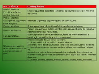 RISCOS FÍSICOS CONSEQUÊNCIAS
Poeiras minerais
Ex.: sílica, asbesto,
carvão, minerais
Silicose (quartzo), asbestose (amianto) e pneumoconiose dos minerais
do carvão.
Poeiras vegetais
Ex.: algodão, bagaço de
canade-açúcar
Bissinose (algodão), bagaçose (cana-de-açúcar), etc.
Poeiras alcalinas Doença pulmonar obstrutiva crônica e enfisema pulmonar.
Poeiras incômodas
Podem interagir com outros agentes nocivos no ambiente de trabalho
potencializando sua nocividade.
Fumos metálicos
Doença pulmonar obstrutiva crônica, febre de fumos metálicos e
intoxicação específica de acordo com o metal.
Névoas, gases e vapores
(substâncias compostas ou
produtos químicos em
geral)
Irritantes: irritação das vias aéreas superiores
Ex.: ácido clorídrico, ácido sulfúrico, amônia, cloro etc.
Asfixiantes: dores de cabeça, náuseas, sonolência, convulsões, coma, morte etc.
Ex.:hidrogênio, nitrogênio, metano, acetileno, dióxido e monóxido de carbono
etc.
Anestésicas: a maioria dos solventes orgânicos tendo ação depressiva sobre o
sistema nervoso, podendo causar danosos diversos órgãos e ao sistema formador
do sangue.
Ex.: butano, propano, benzeno, aldeídos, cetonas, tolueno, xileno, alcoóis etc.
 