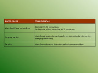 RISCOS FÍSICOS CONSEQUÊNCIAS
Vírus, bactérias e protozoários
Doenças infecto-contagiosas.
Ex.: hepatite, cólera, amebíase, AIDS, tétano, etc.
Fungos e bacilos
Infecções variadas externas (na pele, ex.: dermatites) e internas (ex.:
doenças pulmonares)
Parasitas Infecções cutâneas ou sistêmicas podendo causar contágio.
 