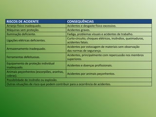 RISCOS DE ACIDENTE CONSEQUÊNCIAS
Arranjo físico inadequado. Acidentes e desgaste físico excessivo.
Máquinas sem proteção. Acidentes graves.
Iluminação deficiente. Fadiga, problemas visuais e acidentes de trabalho.
Ligações elétricas deficientes.
Curto-circuito, choques elétricos, incêndios, queimaduras,
acidentes fatais.
Armazenamento inadequado.
Acidentes por estocagem de materiais sem observação
das normas de segurança.
Ferramentas defeituosas.
Acidentes, principalmente com repercussão nos membros
superiores.
Equipamento de proteção individual
inadequado.
Acidentes e doenças profissionais.
Animais peçonhentos (escorpiões, aranhas,
cobras).
Acidentes por animais peçonhentos.
Possibilidade de incêndio ou explosão.
Outras situações de risco que podem contribuir para a ocorrência de acidentes.
 
