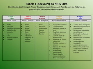 Tabela I (Anexo IV) da NR-5 CIPA
Classificação dos Principais Riscos Ocupacionais em Grupos, de Acordo com sua Natureza e a
padronização das Cores Correspondentes.
Grupo 1
Verde
Grupo 2
Vermelho
Grupo 3
Marrom
Grupo 4
Amarelo
Grupo 5
Azul
Riscos Físicos Riscos Químicos Riscos Biológicos Riscos Ergonômicos Riscos de Acidentes
 Ruídos
 Vibrações
 Radiações ionizantes
 Radiações não
ionizantes
 Frio
 Calor
 Pressões anormais
 Umidade
 Poeiras
 Fumos
 Névoas
 Neblinas
 Gases
 Vapores
 Substâncias,
compostos ou
produtos
químicos
 Vírus
 Bactérias
 Protozoários
 Fungos
 Parasitas
 Bacilos
 Esforço físico intenso
 Levantamento e
transporte manual de
peso
 Exigência de postura
inadequada
 Controle rígido de
produtividade
 Imposição de ritmos
excessivos
 Trabalho em turno e
noturno
 Jornadas de trabalho
prolongadas
 Monotonia e
repetitividade
 Outras situações
causadoras de stress
físico e/ou psíquico
 Arranjo físico inadequado
 Máquinas e equipamentos
sem proteção
 Ferramentas inadequadas
ou defeituosas
 Iluminação inadequada
 Eletricidade
 Probabilidade de incêndio
ou explosão
 Armazenamento
inadequado
 Animais peçonhentos
 Outras situações de risco
que poderão contribuir
para a ocorrência de
acidentes
 