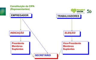 Constituição da CIPA
(Representantes)
EMPREGADORR
SECRETÁRIO
TRABALHADORES
INDICAÇÃO ELEIÇÃO
Presidente
Membros
Suplentes
Vice-Presidente
Membros
Suplentes
 