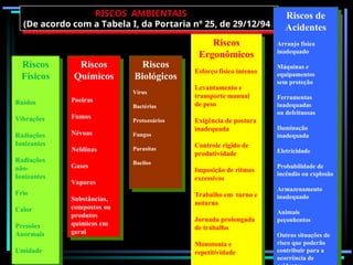 RISCOS AMBIENTAIS
(De acordo com a Tabela I, da Portaria nº 25, de 29/12/94)
Riscos
Físicos
Ruídos
Vibrações
Radiações
Ionizantes
Radiações
não-
Ionizantes
Frio
Calor
Pressões
Anormais
Umidade
Riscos
Químicos
Poeiras
Fumos
Névoas
Neblinas
Gases
Vapores
Substâncias,
compostos ou
produtos
químicos em
geral
Riscos
Biológicos
Vírus
Bactérias
Protozoários
Fungos
Parasitas
Bacilos
Riscos
Ergonômicos
Esforço físico intenso
Levantamento e
transporte manual
de peso
Exigência de postura
inadequada
Controle rígido de
produtividade
Imposição de ritmos
excessivos
Trabalho em turno e
noturno
Jornada prolongada
de trabalho
Monotonia e
repetitividade
Riscos de
Acidentes
Arranjo físico
inadequado
Máquinas e
equipamentos
sem proteção
Ferramentas
inadequadas
ou defeituosas
Iluminação
inadequada
Eletricidade
Probabilidade de
incêndio ou explosão
Armazenamento
inadequado
Animais
peçonhentos
Outras situações de
risco que poderão
contribuir para a
ocorrência de
 