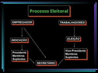 SECRETÁRIO
EMPREGADOR TRABALHADORES
INDICAÇÃO
ELEIÇÃO
Presidente
Membros
Suplentes
Vice-Presidente
Membros
Suplentes
Processo Eleitoral
 