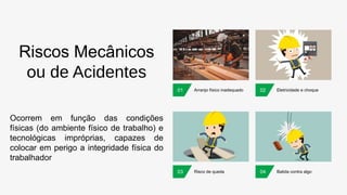 Riscos Mecânicos
ou de Acidentes
Ocorrem em função das condições
físicas (do ambiente físico de trabalho) e
tecnológicas impróprias, capazes de
colocar em perigo a integridade física do
trabalhador
Arranjo físico inadequado
Risco de queda
Eletricidade e choque
Batida contra algo
01
03
02
04
 