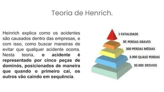 Teoria de Henrich.
Heinrich explica como os acidentes
são causados dentro das empresas, e
com isso, como buscar maneiras de
evitar que qualquer acidente ocorra.
Nesta teoria, o acidente é
representado por cinco peças de
dominós, posicionados de maneira
que quando o primeiro cai, os
outros vão caindo em sequência.
 