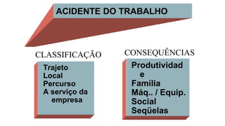 ACIDENTE DO TRABALHO
Trajeto
Local
Percurso
A serviço da
empresa
Produtividad
e
Família
Máq.. / Equip.
Social
Seqüelas
CLASSIFICAÇÃO CONSEQUÊNCIAS
 