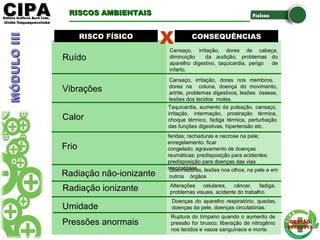 CIPACIPAEditora Gráficos Burti Ltda.Editora Gráficos Burti Ltda.
Unida ItaquaquecetubaUnida Itaquaquecetuba
GESTÃOGESTÃO
2012/20132012/2013
RISCO FÍSICORISCO FÍSICO CONSEQUÊNCIASCONSEQUÊNCIAS
Ruído
Vibrações
Calor
Radiação não-ionizante
Radiação ionizante
Umidade
Pressões anormais
Cansaço, irritação, dores de cabeça,
diminuição da audição, problemas do
aparelho digestivo, taquicardia, perigo de
infarto.
Cansaço, irritação, dores nos membros,
dores na coluna, doença do movimento,
artrite, problemas digestivos, lesões ósseas,
lesões dos tecidos moles.
Taquicardia, aumento da pulsação, cansaço,
irritação, intermação, prostração térmica,
choque térmico, fadiga térmica, perturbação
das funções digestivas, hipertensão etc.
Queimaduras, lesões nos olhos, na pele e em
outros órgãos
Alterações celulares, câncer, fadiga,
problemas visuais, acidente do trabalho.
Doenças do aparelho respiratório, quedas,
doenças da pele, doenças circulatórias.
Ruptura do tímpano quando o aumento de
pressão for brusco; liberação de nitrogênio
nos tecidos e vasos sanguíneos e morte.
X
Frio
feridas; rachaduras e necrose na pele;
enregelamento: ficar
congelado; agravamento de doenças
reumáticas; predisposição para acidentes;
predisposição para doenças das vias
respiratórias.
MÓDULOIIIMÓDULOIII RISCOS AMBIENTAISRISCOS AMBIENTAIS
 