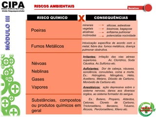 CIPACIPAEditora Gráficos Burti Ltda.Editora Gráficos Burti Ltda.
Unida ItaquaquecetubaUnida Itaquaquecetuba
GESTÃOGESTÃO
2012/20132012/2013
RISCO QUÍMICORISCO QUÍMICO CONSEQUÊNCIASCONSEQUÊNCIAS
Poeiras
X
minerais
vegetais
alcalinas
incômodas
silicose, asbestose
bissinose, bagaçose
enfizema pulmonar
potencializa nocividade
Fumos Metálicos
Intoxicação específica de acordo com o
metal, febre dos fumos metálicos, doença
pulmonar obstrutiva.
Névoas
Neblinas
Gases
Vapores
Irritantes: irritação das vias aéreas
superiores. Ac. Clorídrico, Soda
Cáustica, Ac.Sulfúrico etc.
Asfixiantes: Dor de cabeça, náuseas,
sonolência, convulsões, coma e morte.
Ex.: Hidrogênio, Nitrogênio, Hélio,
Acetileno, Metano, Dióxido de Carbono,
Monóxido de Carbono etc.
Anestésicos: ação depressiva sobre o
sistema nervoso, danos aos diversos
órgãos, ao sistema formador do sangue.
Ex.: Butano, Propano, Aldeídos,
Cetonas, Cloreto de Carbono,
Tricloroetileno, Benzeno, Tolueno,
Álcoois, Percloroetileno, Xileno etc.
Substâncias, compostos
ou produtos químicos em
geral
RISCOS AMBIENTAISRISCOS AMBIENTAIS
MÓDULOIIIMÓDULOIII
 