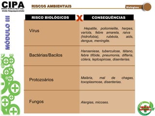 CIPACIPAEditora Gráficos Burti Ltda.Editora Gráficos Burti Ltda.
Unida ItaquaquecetubaUnida Itaquaquecetuba
GESTÃOGESTÃO
2012/20132012/2013
RISCO BIOLÓGICOSRISCO BIOLÓGICOS CONSEQUÊNCIASCONSEQUÊNCIAS
Vírus
X
Hepatite, poliomielite, herpes,
varíola, febre amarela, raiva
(hidrofobia), rubéola, aids,
dengue, meningite.
Bactérias/Bacilos
Protozoários
Fungos
Hanseniese, tuberculose, tétano,
febre tifóide, pneumonia, difteria,
cólera, leptospirose, disenterias.
Malária, mal de chagas,
toxoplasmose, disenterias.
Alergias, micoses.
RISCOS AMBIENTAISRISCOS AMBIENTAIS
MÓDULOIIIMÓDULOIII
 