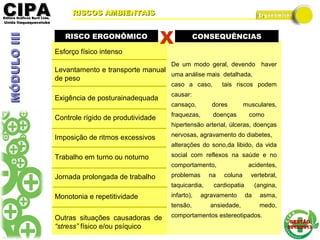 CIPACIPAEditora Gráficos Burti Ltda.Editora Gráficos Burti Ltda.
Unida ItaquaquecetubaUnida Itaquaquecetuba
GESTÃOGESTÃO
2012/20132012/2013
RISCOS AMBIENTAISRISCOS AMBIENTAIS
MÓDULOIIIMÓDULOIII
RISCO ERGONÔMICORISCO ERGONÔMICO CONSEQUÊNCIASCONSEQUÊNCIAS
X
Esforço físico intenso
Levantamento e transporte manual
de peso
Exigência de posturainadequada
Controle rígido de produtividade
Imposição de ritmos excessivos
Trabalho em turno ou noturno
Jornada prolongada de trabalho
Monotonia e repetitividade
Outras situações causadoras de
“stress” físico e/ou psíquico
De um modo geral, devendo haver
uma análise mais detalhada,
caso a caso, tais riscos podem
causar:
cansaço, dores musculares,
fraquezas, doenças como
hipertensão arterial, úlceras, doenças
nervosas, agravamento do diabetes,
alterações do sono,da libido, da vida
social com reflexos na saúde e no
comportamento, acidentes,
problemas na coluna vertebral,
taquicardia, cardiopatia (angina,
infarto), agravamento da asma,
tensão, ansiedade, medo,
comportamentos estereotipados.
 