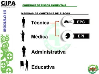 CIPACIPAEditora Gráficos Burti Ltda.Editora Gráficos Burti Ltda.
Unida ItaquaquecetubaUnida Itaquaquecetuba
GESTÃOGESTÃO
2012/20132012/2013
CONTROLE DE RISCOS AMBIENTAISCONTROLE DE RISCOS AMBIENTAIS
MEDIDAS DE CONTROLE DE RISCOS
Técnica EPCEPC
EPIEPIMédica
Administrativa
Educativa
MÓDULOIIIMÓDULOIII
 