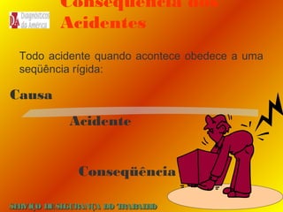 Conseqüência dos
Acidentes
Todo acidente quando acontece obedece a uma
seqüência rígida:

Causa
Acidente
Conseqüência
SE
RVIÇO DE SE
GURANÇA DO T
RAB H
AL O

 