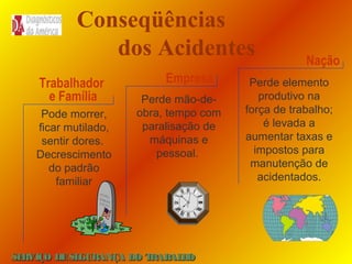 Conseqüências
dos Acidentes
Trabalhador
e Família
Pode morrer,
ficar mutilado,
sentir dores.
Decrescimento
do padrão
familiar

Empresa
Perde mão-deobra, tempo com
paralisação de
máquinas e
pessoal.

SE
RVIÇO DE SE
GURANÇA DO T
RAB H
AL O

Nação

Perde elemento
produtivo na
força de trabalho;
é levada a
aumentar taxas e
impostos para
manutenção de
acidentados.

 