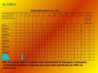 QUADRO I
DIMENSIONAMENTO DA CIPA
Nº de Empregados no 0 a
estabelecimento Nº
19
de Membros da CIPA

20 a 30 a 51 a 81 a 101 a
29 50 80 100 120

121 a
140

141 a
300

301 a
500

501 a
1.000

1.001 a
2.500

2.501 a
5.000

5.001 a
10.000

Acima de
10.000 para
cada grupo
de 2.500
acrescentar

9 Efetivo
1
2
3
4
5
Suplentes
1
2
3
3
4
0 Efetivo
1 1 1 2
4
4
4
5
7
8
9
10
Suplentes
1 1 1 2
3
3
4
4
6
7
8
9
1 Efetivo
1 1
2
2
2
3
3
4
5
6
Suplentes
1 1
2
2
2
3
3
3
4
5
2 Efetivo
1 1
2
2
2
3
3
4
5
6
Suplentes
1 1
2
2
2
3
3
3
4
5
3 Efetivo
1
1
1
1
2
3
4
5
Suplentes
1
1
1
1
2
3
3
4
4 Efetivo
1 1 2 2
4
4
4
4
6
8
10
12
Suplentes
1 1 2 2
3
3
3
4
5
7
8
9
OBS: Os membros efetivos e suplentes terão representantes do Empregador e empregados
* As Atividades Econômicas integrantes dos grupos estão especificadas por CNAE nos
quadros II e III

1
1
2
1
1
1
1
1
1
1
2
2

 