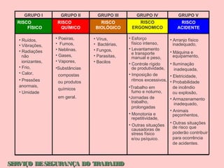 GRUPO I

GRUPO II

RISCO
FÍSICO

RISCO
QUÍMICO

• Ruídos,
• Vibrações,
• Radiações
não
ionizantes,
• Frio,
• Calor,
• Pressões
anormais,
• Umidade

• Poeiras,
• Fumos,
• Neblinas,
• Gases,
• Vapores,

GRUPO III

GRUPO IV

GRUPO V

RISCO
BIOLÓGICO

RISCO
ERGONOMICO

RISCO
ACIDENTE

• Vírus,
• Bactérias,
• Fungos,
• Parasitas,
• Bacilos

•Substâncias
compostas
ou produtos
químicos
em geral.

• Esforço
físico intenso,
• Levantamento
e transporte
manual e peso,
• Controle rígido
de produtividade,
• Imposição de
ritmos excessivos,
•Trabalho em
fumo e noturno,
•Jornadas de
trabalho,
prolongadas
• Monotonia e
repetitividade,
• Outras situações
causadoras de
stress físico
e/ou psíquico.

SE
RVIÇO DE SE
GURANÇA DO T
RAB H
AL O

• Arranjo físico
inadequado,
• Máquina e
equipamento,
• Iluminação
inadequada,
• Eletricidade,
• Probabilidade
de incêndio
ou explosão,
• Armazenamento
inadequado,
• Animais
peçonhentos,
• Outras situações
de risco que
poderão contribuir
para ocorrência
de acidentes.

 