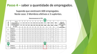 Supondo que existissem 600 empregados.
Neste caso: 3 Membros efetivos e 3 suplentes.
Passo 4 – saber a quantidade de empregados.
 