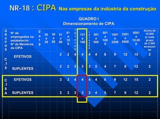 NRNR--1818 :: CIPACIPA Nas empresas da indNas empresas da indúústria da construstria da construçãçãoo
QUADRO IQUADRO I
Dimensionamento de CIPADimensionamento de CIPA
GG
RR
UU
PP
OO
SS
N° deN° de
empregados noempregados no
estabelecim.estabelecim.
N° de MembrosN° de Membros
da CIPAda CIPA
00
aa
11
99
2020
aa
2929
3030
aa
5050
5151
aa
8080
8181
aa
1010
00
11
00
11
aa
11
22
00
121121
aa
140140
11
44
11
aa
33
00
00
301301
aa
500500
501501
aa
100100
00
10011001
aa
25002500
25012501
aa
50005000
50015001
aa
10.0010.00
00
Acima deAcima de
10.00010.000
p/ cadap/ cada
grupogrupo
de 2.500de 2.500
acrescenacrescen
tartar
CC
.1.1
88
EFETIVOSEFETIVOS
22 22 44 44 44 44 66 99 1212 1515 22
SUPLENTESSUPLENTES
22 22 33 33 33 55 44 77 99 1212 22
CC
.1.1
88
AA
EFETIVOSEFETIVOS 33 33 44 44 44 44 66 99 1212 1515 22
SUPLENTESSUPLENTES 33 33 33 33 33 44 55 77 99 1212 22
 