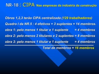 NRNR--1818 :: CIPACIPA Nas empresas da indNas empresas da indúústria da construstria da construçãçãoo
Obras 1,2,3 terão CIPA centralizada (Obras 1,2,3 terão CIPA centralizada (129 trabalhadores129 trabalhadores))
Quadro I da NR.5 : 4 efetivos + 3 suplentes = 14 membros.Quadro I da NR.5 : 4 efetivos + 3 suplentes = 14 membros.
obra 1: pelo menos 1 titular e 1 suplente = 4 membrosobra 1: pelo menos 1 titular e 1 suplente = 4 membros
obra 2: pelo menos 2 titulares e 2 suplentes = 8 membrosobra 2: pelo menos 2 titulares e 2 suplentes = 8 membros
obra 3: pelo menos 1 titular e 1 suplente = 4 membrosobra 3: pelo menos 1 titular e 1 suplente = 4 membros
Total de membros =Total de membros = 16 membros16 membros
 