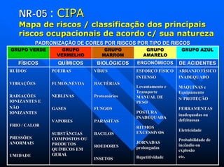 NRNR--0505 : CIPACIPA
Mapa de riscos / classificaMapa de riscos / classificaçãção dos principaiso dos principais
riscos ocupacionais de acordo c/ sua naturezariscos ocupacionais de acordo c/ sua natureza
PADRONIZAÇÃO DE CORES POR RISCOS POR TIPO DE RISCOSPADRONIZAÇÃO DE CORES POR RISCOS POR TIPO DE RISCOS
GRUPO VERDE GRUPO
VERMELHO
GRUPO
MARROM
GRUPO
AMARELO
GRUPO AZUL
FÍSICOSFÍSICOS QUÍMICOSQUÍMICOS BIOLÓGICOSBIOLÓGICOS ERGONÔMICOSERGONÔMICOS DE ACIDENTESDE ACIDENTES
RUÍDOSRUÍDOS
VIBRAÇÕESVIBRAÇÕES
RADIAÇÕESRADIAÇÕES
IONIZANTES EIONIZANTES E
NÃONÃO
IONIZANTESIONIZANTES
FRIO / CALORFRIO / CALOR
PRESSÕESPRESSÕES
ANORMAISANORMAIS
UMIDADEUMIDADE
POEIRASPOEIRAS
FUMOS,NÉVOAFUMOS,NÉVOA
NEBLINASNEBLINAS
GASESGASES
VAPORESVAPORES
SUBSTÂNCIASSUBSTÂNCIAS
COMPOSTOS OUCOMPOSTOS OU
PRODUTOSPRODUTOS
QUÍMICOS EMQUÍMICOS EM
GERALGERAL
VÍRUSVÍRUS
BACTÉRIASBACTÉRIAS
ProtozoáriosProtozoários
FUNGOSFUNGOS
PARASITASPARASITAS
BACILOSBACILOS
ROEDORESROEDORES
INSETOSINSETOS
ESFORÇO FÍSICOESFORÇO FÍSICO
INTENSOINTENSO
Levantamento eLevantamento e
TransporteTransporte
MANUAL DEMANUAL DE
PESOPESO
POSTURAPOSTURA
INADEQUADAINADEQUADA
RITMOSRITMOS
EXCESSIVOSEXCESSIVOS
JORNADASJORNADAS
prolongadasprolongadas
RepetitividadeRepetitividade
ARRANJO FÍSICOARRANJO FÍSICO
INADEQUADOINADEQUADO
MÁQUINAS eMÁQUINAS e
EquipamentoEquipamento
S/ PROTEÇÃOS/ PROTEÇÃO
FERRAMENTASFERRAMENTAS
inadequadas ouinadequadas ou
defeituosasdefeituosas
EletricidadeEletricidade
Probabilidade deProbabilidade de
incêndio ouincêndio ou
explosãoexplosão
etc.etc.
 