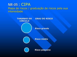 NRNR--0505 : CIPA
Mapa de riscos / graduaMapa de riscos / graduaçãção de riscos pela suao de riscos pela sua
intensidadeintensidade
TAMANHO DO GRAU DO RISCOTAMANHO DO GRAU DO RISCO
CÍRCULOCÍRCULO
Risco grandeRisco grande
Risco médioRisco médio
Risco pequenoRisco pequeno
 