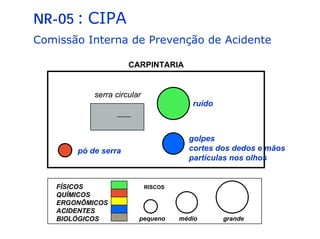 CARPINTARIA
NR-05 : CIPA
Comissão Interna de Prevenção de Acidente
serra circular
ruído
golpes
cortes dos dedos e mãos
partículas nos olhos
pó de serra
FÍSICOS
QUÍMICOS
ERGONÔMICOS
ACIDENTES
BIOLÓGICOS pequeno médio grande
RISCOS
 