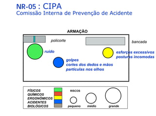 NR-05 : CIPA
Comissão Interna de Prevenção de Acidente
ARMAÇÃO
policorte
ruído
golpes
cortes dos dedos e mãos
partículas nos olhos
esforços excessivos
posturas incomodas
bancada
FÍSICOS
QUÍMICOS
ERGONÔMICOS
ACIDENTES
BIOLÓGICOS pequeno médio grande
RISCOS
 