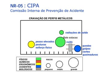 NR-05 : CIPA
Comissão Interna de Prevenção de Acidente
CRAVAÇÃO DE PERFIS METÁLICOS
Bate estacas
I I I I I I I I I I I
ruído
quedas
golpes
cortes
queimaduras
radiações de solda
pesos elevados
posturas
esforço físico
FÍSICOS
QUÍMICOS
ERGONÔMICOS
ACIDENTES
BIOLÓGICOS pequeno médio grande
RISCOS
 
