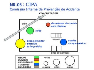NR-05 : CIPA
Comissão Interna de Prevenção de Acidente
CONCRETAGEM
poço de elevador
ruído
quedas
choque elétrico
dermatoses de contato
com cimento
pesos elevados
posturas
esforço físico
escada
grua
FÍSICOS
QUÍMICOS
ERGONÔMICOS
ACIDENTES
BIOLÓGICOS pequeno médio grande
RISCOS
 