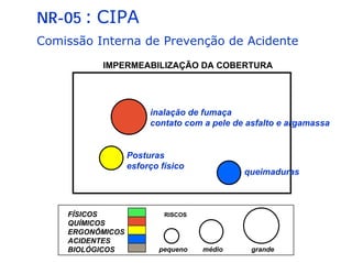 NR-05 : CIPA
Comissão Interna de Prevenção de Acidente
IMPERMEABILIZAÇÃO DA COBERTURA
queimaduras
inalação de fumaça
contato com a pele de asfalto e argamassa
Posturas
esforço físico
FÍSICOS
QUÍMICOS
ERGONÔMICOS
ACIDENTES
BIOLÓGICOS pequeno médio grande
RISCOS
 