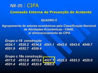NRNR--0505 :: CIPACIPA
ComissComissãão Interna de Preveno Interna de Prevençãção de Acidenteo de Acidente
QUADRO IIQUADRO II
Agrupamento de setores econômicos pela Classificação NacionalAgrupamento de setores econômicos pela Classificação Nacional
de Atividades Econômicasde Atividades Econômicas -- CNAE,CNAE,
p/ dimensionamento de CIPAp/ dimensionamento de CIPA
Grupo cGrupo c--18 construção18 construção
4524.1 4529.2 4534.8 4541.1 4542.0 4543.8 4549.74524.1 4529.2 4534.8 4541.1 4542.0 4543.8 4549.7
4551.9 4552.7 4559.44551.9 4552.7 4559.4
Grupo c.18a construçãoGrupo c.18a construção
4511.0 4512.8 4513.6 4521.7 4522.5 4523.3 4525.04511.0 4512.8 4513.6 4521.7 4522.5 4523.3 4525.0
4531.4 4532.2 4533.0 4560.04531.4 4532.2 4533.0 4560.0
 