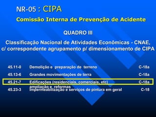 NRNR--0505 :: CIPACIPA
ComissComissãão Interna de Preveno Interna de Prevençãção de Acidenteo de Acidente
QUADRO IIIQUADRO III
Classificação Nacional de Atividades EconômicasClassificação Nacional de Atividades Econômicas -- CNAE,CNAE,
c/ correspondente agrupamento p/ dimensionamento de CIPAc/ correspondente agrupamento p/ dimensionamento de CIPA
45.1145.11--00 DemoliDemoliçãção e preparao e preparaçãção de terrenoo de terreno CC--18a18a
45.1345.13--66 Grandes movimentaGrandes movimentaçõções de terraes de terra CC--18a18a
45.2145.21--77 EdificaEdificaçõções (residenciais, comerciais, etc)es (residenciais, comerciais, etc)
ampliaampliaçãção e reformaso e reformas
CC--18a18a
45.2345.23--33 ImpermeabilizaImpermeabilizaçãção e servio e serviçços de pintura em geralos de pintura em geral CC--1818
 