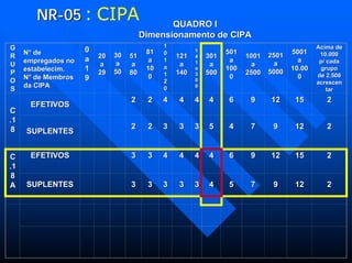 NRNR--0505 : CIPA QUADRO IQUADRO I
Dimensionamento de CIPADimensionamento de CIPA
GG
RR
UU
PP
OO
SS
N° deN° de
empregados noempregados no
estabelecim.estabelecim.
N° de MembrosN° de Membros
da CIPAda CIPA
00
aa
11
99
2020
aa
2929
3030
aa
5050
5151
aa
8080
8181
aa
1010
00
11
00
11
aa
11
22
00
121121
aa
140140
11
44
11
aa
33
00
00
301301
aa
500500
501501
aa
100100
00
10011001
aa
25002500
25012501
aa
50005000
50015001
aa
10.0010.00
00
Acima deAcima de
10.00010.000
p/ cadap/ cada
grupogrupo
de 2.500de 2.500
acrescenacrescen
tartar
CC
.1.1
88
EFETIVOSEFETIVOS
22 22 44 44 44 44 66 99 1212 1515 22
SUPLENTESSUPLENTES
22 22 33 33 33 55 44 77 99 1212 22
CC
.1.1
88
AA
EFETIVOSEFETIVOS 33 33 44 44 44 44 66 99 1212 1515 22
SUPLENTESSUPLENTES 33 33 33 33 33 44 55 77 99 1212 22
 