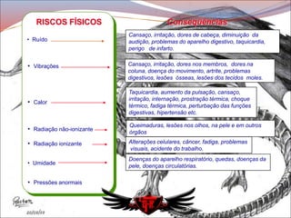 RISCOS FÍSICOS Conseqüências
• Ruído
Cansaço, irritação, dores de cabeça, diminuição da
audição, problemas do aparelho digestivo, taquicardia,
perigo de infarto.
• Vibrações Cansaço, irritação, dores nos membros, dores na
coluna, doença do movimento, artrite, problemas
digestivos, lesões ósseas, lesões dos tecidos moles.
• Calor
• Radiação não-ionizante
Queimaduras, lesões nos olhos, na pele e em outros
órgãos
• Radiação ionizante Alterações celulares, câncer, fadiga, problemas
visuais, acidente do trabalho.
• Umidade
Doenças do aparelho respiratório, quedas, doenças da
pele, doenças circulatórias.
• Pressões anormais
Taquicardia, aumento da pulsação, cansaço,
irritação, internação, prostração térmica, choque
térmico, fadiga térmica, perturbação das funções
digestivas, hipertensão etc.
 