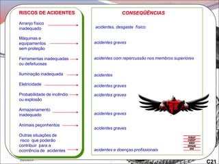 Arranjo físico
inadequado
Máquinas e
equipamentos
sem proteção
Ferramentas inadequadas
ou defeituosas
Iluminação inadequada
Eletricidade
Probabilidade de incêndio
ou explosão
Armazenamento
inadequado
Animais peçonhentos
Outras situações de
risco que poderão
contribuir para a
ocorrência de acidentes
RISCOS DE ACIDENTES CONSEQÜÊNCIAS
acidentes, desgaste físico
acidentes graves
acidentes com repercussão nos membros superiores
acidentes
acidentes graves
acidentes graves
acidentes graves
acidentes graves
acidentes e doenças profissionais
C21
 