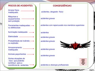 Arranjo físico  inadequado Máquinas e  equipamentos  sem proteção Ferramentas inadequadas ou defeituosas Iluminação inadequada Eletricidade Probabilidade de incêndio ou explosão Armazenamento  inadequado Animais peçonhentos Outras situações de risco  que poderão  contribuir  para a  ocorrência de  acidentes RISCOS DE ACIDENTES CONSEQÜÊNCIAS acidentes, desgaste  físico acidentes graves acidentes com repercussão nos membros superiores acidentes acidentes graves acidentes graves acidentes graves acidentes graves acidentes e doenças profissionais C21 