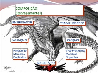 COMPOSIÇÃO (Representantes) SECRETÁRIO EMPREGADOR TRABALHADORES INDICAÇÃO ELEIÇÃO Presidente Membros Suplentes Vice-Presidente Membros Suplentes 