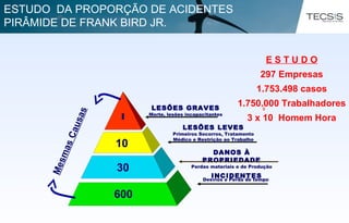 E S T U D O
297 Empresas
1.753.498 casos
1.750.000 Trabalhadores
3 x 10 Homem Hora
9
1
30
10
600
LESÕES GRAVES
Morte, lesões incapacitantes
INCIDENTESDesvios e Perda de tempo
LESÕES LEVES
Primeiros Socorros, Tratamento
Médico e Restrição ao Trabalho
DANOS À
PROPRIEDADE
Perdas materiais e de Produção
MesmasCausas
ESTUDO DA PROPORÇÃO DE ACIDENTES
PIRÂMIDE DE FRANK BIRD JR.
 