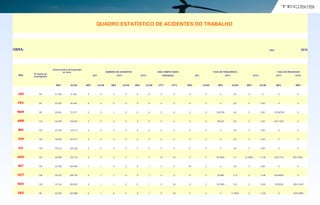 QUADRO ESTATÍSTICO DE ACIDENTES DO TRABALHO
OBRA: ANO: 2010
MÊS
Nº médio de
empregados
Horas-homem de exposição
ao risco. NÚMERO DE ACIDENTES DIAS COMPUTADOS TAXA DE FREQUÊNCIA TAXA DE GRAVIDADE
SPT CPT1 CPT2 PERDIDOS SPT CPT1 CPT2 CPT1 CPT2
MÊS ACUM MÊS ACUM MÊS ACUM MÊS ACUM CPT1 CPT2 MÊS ACUM MÊS ACUM MÊS ACUM MÊS MÊS
JAN 94 21.042 21.042 0 0 0 0 0 0 0 0 0 0 0 0,0 0 0 0 0
FEV 93 23.303 44.345 0 0 0 0 0 0 0 0 0 0 0 0,0 0 0,00 0 0
MAR 96 28.032 72.377 0 0 1 0 0 0 5 0 0 0 35,6735 0,0 0 0,00 178,36758 0
ABR 118 34.456 106.833 0 0 2 0 0 0 5 0 0 0 58,045 0,0 0 0,00 145,11261 0
MAI 152 42.184 149.017 0 0 0 0 0 0 0 0 0 0 0 0,0 0 0,00 0 0
JUN 140 38.000 187.017 0 0 0 0 0 0 0 0 0 0 0 0,0 0 0,00 0 0
JUL 139 38.212 225.229 0 0 0 0 0 0 0 0 0 0 0 0,0 0 0,00 0 0
AGO 143 45.486 270.715 0 0 3 3 1 1 15 44 0 0 65,9544 11,1 21,9848 11,08 329,7718 967,33061
SET 126 33.768 304.483 1 1 0 3 0 1 0 0 30 3 0 9,9 0 9,85 0 0
OUT 138 32.270 336.753 0 1 1 4 0 1 5 0 0 3 30,989 11,9 0 11,88 154,94507 0
NOV 130 33.134 402.647 0 1 1 5 0 1 5 30 0 2 30,1805 12,4 0 12,42 150,9024 905,41438
DEZ 96 20.352 422.999 0 1 0 5 0 1 0 30 0 2 0 11,8204 0 11,82 0 1474,0566
 