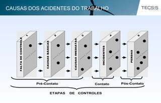 PERDAS
FALTADECONTROLE
CAUSASBÁSICAS
CAUSASIMEDIATAS
INCIDENTES
1
5
4
3
2
Pré-Contato Pós-ContatoContato
ETAPAS DE CONTROLES
CAUSAS DOS ACIDENTES DO TRABALHO
 