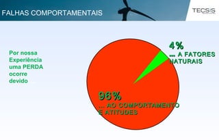 Por nossa
Experiência
uma PERDA
ocorre
devido ....
4%4%
…… A FATORESA FATORES
NATURAISNATURAIS
96%96%
... AO COMPORTAMENTO... AO COMPORTAMENTO
E ATITUDESE ATITUDES
FALHAS COMPORTAMENTAIS
 
