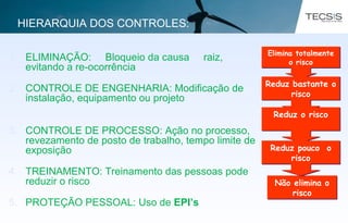 1. ELIMINAÇÃO: Bloqueio da causa raiz,
evitando a re-ocorrência
2. CONTROLE DE ENGENHARIA: Modificação de
instalação, equipamento ou projeto
3. CONTROLE DE PROCESSO: Ação no processo,
revezamento de posto de trabalho, tempo limite de
exposição
4. TREINAMENTO: Treinamento das pessoas pode
reduzir o risco
5. PROTEÇÃO PESSOAL: Uso de EPI’s
Elimina totalmente
o risco
Elimina totalmente
o risco
Reduz bastante o
risco
Reduz bastante o
risco
Não elimina o
risco
Não elimina o
risco
Reduz o riscoReduz o risco
Reduz pouco o
risco
Reduz pouco o
risco
HIERARQUIA DOS CONTROLES:
 