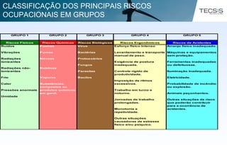 GRUPO 1 GRUPO 2 GRUPO 3 GRUPO 4 GRUPO 5
Riscos Fisicos Riscos Químicos Riscos Biológicos Riscos Ergonômicos Riscos de Acidentes
Ruídos Poeiras Virus Esforço físico intenso Arranjo físico inadequado.
Vibrações Fumos Bactérias Levantamento e transporte Máquinas e equipamentos
manual de peso. sem proteção.
Radiações Névoas Protozoários
ionizantes Exigência de postura Ferramentas inadequadas
Fungos inadequada. ou defeituosas.
Radiações não- Neblinas
ionizantes Parasitas Controle rígido de Iluminação inadequada.
produtividade.
Frio Vapores Bacilos Eletricidade.
Imposição de ritmos
Calor Substâncias, excessivos. Probabilidade de incêndio
compostos ou ou explosão.
Pressões anormais produtos químicos Trabalho em turno e
em geral. noturno. Animais peçonhentos.
Umidade
Jornadas de trabalho Outras situações de risco
prolongadas. que poderão contribuir
para a ocorrência de
Monotonia e acidentes.
repetividade.
Outras situações
causadoras de estresse
físico e/ou psíquico.
CLASSIFICAÇÃO DOS PRINCIPAIS RISCOS
OCUPACIONAIS EM GRUPOS
 