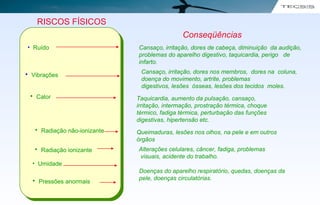 RISCOS FÍSICOS
Conseqüências
• Ruído Cansaço, irritação, dores de cabeça, diminuição da audição,
problemas do aparelho digestivo, taquicardia, perigo de
infarto.
• Vibrações
Cansaço, irritação, dores nos membros, dores na coluna,
doença do movimento, artrite, problemas
digestivos, lesões ósseas, lesões dos tecidos moles.
• Calor
• Radiação não-ionizante Queimaduras, lesões nos olhos, na pele e em outros
órgãos
• Radiação ionizante Alterações celulares, câncer, fadiga, problemas
visuais, acidente do trabalho.
• Umidade
Doenças do aparelho respiratório, quedas, doenças da
pele, doenças circulatórias.• Pressões anormais
Taquicardia, aumento da pulsação, cansaço,
irritação, intermação, prostração térmica, choque
térmico, fadiga térmica, perturbação das funções
digestivas, hipertensão etc.
 