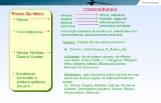 • Poeiras
• Fumos Metálicos
• Névoas, Neblinas,
Gases e Vapores
Riscos Químicos minerais
vegetais
alcalinas
incômodas
silicose, asbestose
bissinose, bagaçose
enfizema pulmonar
potencializa nocividade
• Substâncias,
compostos ou
produtos químicos
em geral
CONSEQÜÊNCIAS
Intoxicação específica de acordo com o metal, febre dos
fumos metálicos, doença pulmonar obstrutiva.
Irritantes: irritação das vias aéreas superiores.
Ac. Clorídrico, Soda Cáustica, Ac.Sulfúrico etc.
Asfixiantes: dor de cabeça, náuseas, sonolência,
convulsões, coma e morte. Ex.: Hidrogênio, Nitrogênio,
Hélio, Acetileno, Metano, Dióxido de Carbono,
Monóxido de Carbono etc.
Anestésicos: ação depressiva sobre o sistema nervoso,
danos aos diversos órgãos, ao sistema formador do
sangue.
Ex.: Butano, Propano, Aldeídos, Cetonas, Cloreto de
Carbono, Tricloroetileno, Benzeno, Tolueno, Álcoois,
Percloroetileno, Xileno etc.
 