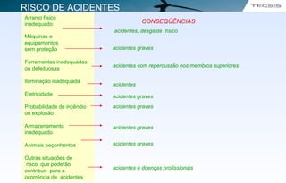 Arranjo físico
inadequado
Máquinas e
equipamentos
sem proteção
Ferramentas inadequadas
ou defeituosas
Iluminação inadequada
Eletricidade
Probabilidade de incêndio
ou explosão
Armazenamento
inadequado
Animais peçonhentos
Outras situações de
risco que poderão
contribuir para a
ocorrência de acidentes
CONSEQÜÊNCIAS
acidentes, desgaste físico
acidentes graves
acidentes com repercussão nos membros superiores
acidentes
acidentes graves
acidentes graves
acidentes graves
acidentes graves
acidentes e doenças profissionais
RISCO DE ACIDENTES
 